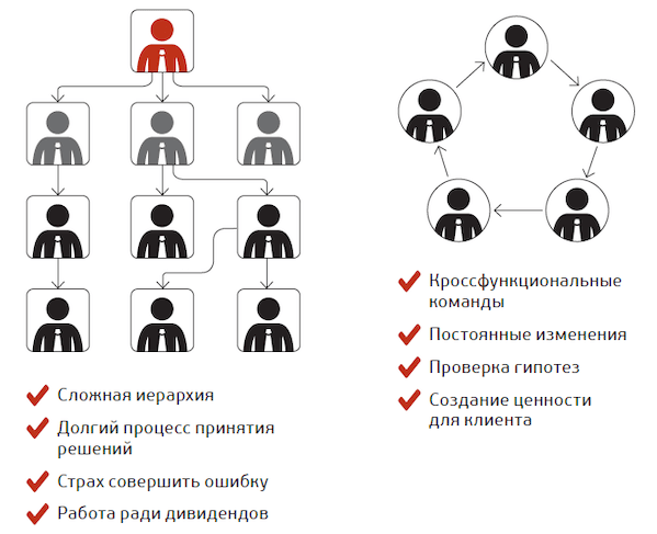 Различия в управлении традиционных и «бирюзовых»компаний