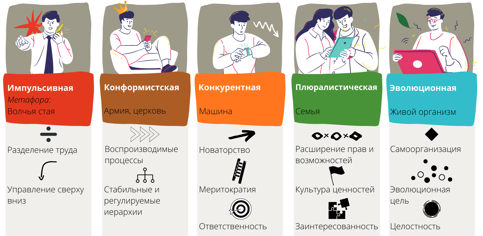 Концепция разноцветных организаций по Фредерику Лалу